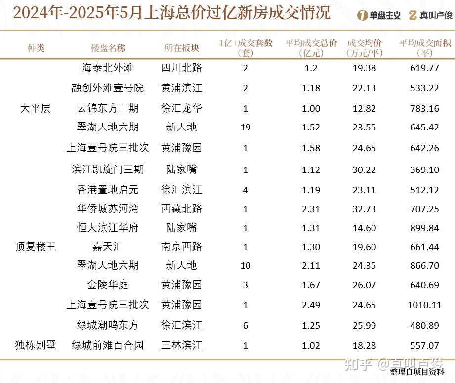 今年上海卖了多少套上亿的房子 - 知乎