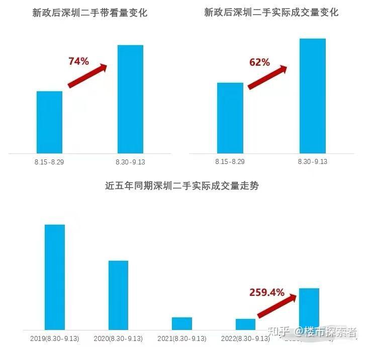 深圳大涨62%,广州大涨20%,楼市要起飞了 - 知乎