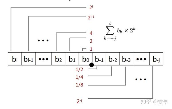 CMU15-213/CS:APP(深入理解计算机系统) | 课程笔记L4：Floating Point - 知乎