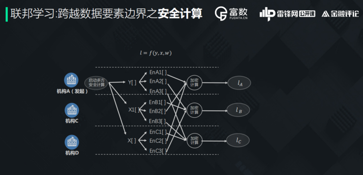 关于联邦学习可能会带来数据价值挖掘的下一个爆发点的信息