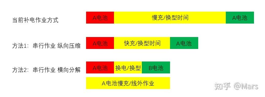快速换型SMED的实践——电动车的充电与换电 - 知乎