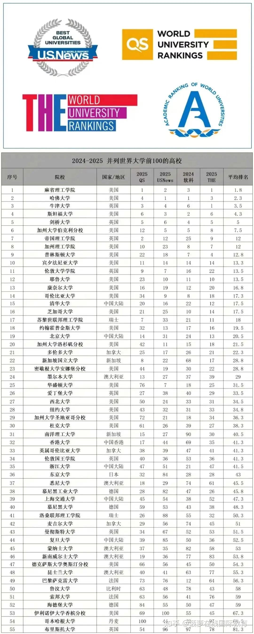 全世界最好的大学排名榜(全世界最好的大学2021)