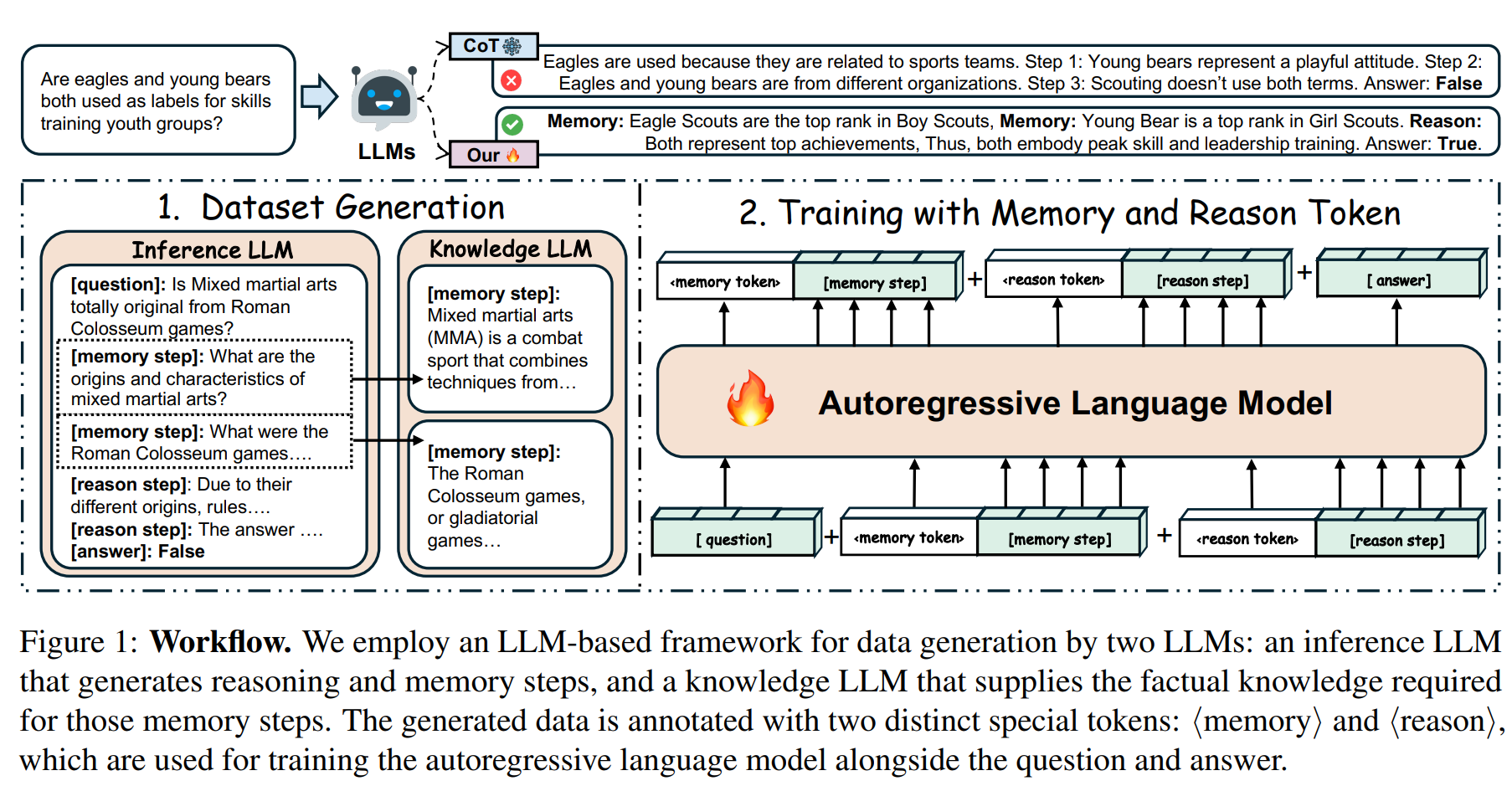 disentangling memory and reasoning ability in large