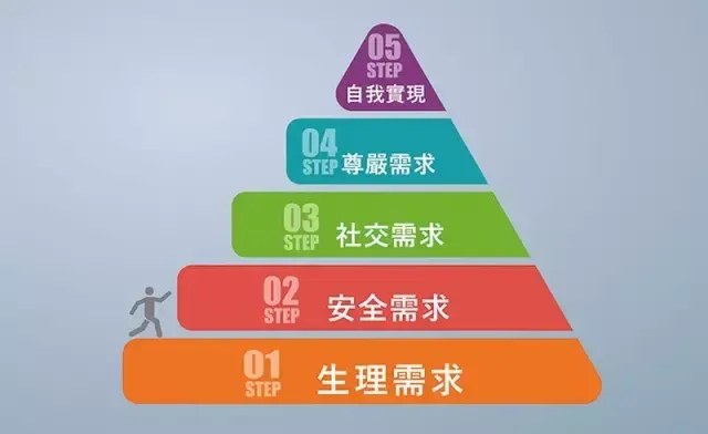 人有五種不同需求:生理需求,安全需求,歸屬與愛的需求,尊重需求和自我