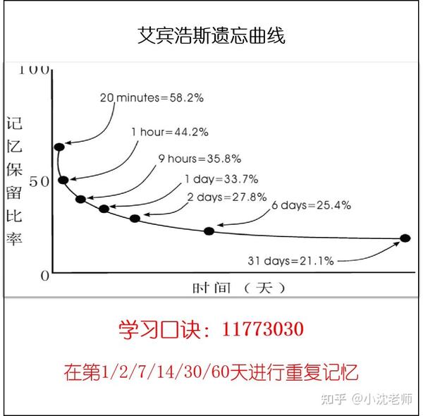 一个口诀教你克服艾宾浩斯遗忘曲线! - 知乎
