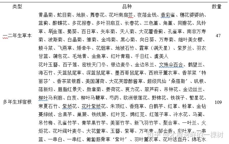 《杭州地区花境植物材料及其应用研究》,《中外园林花境营造比较与