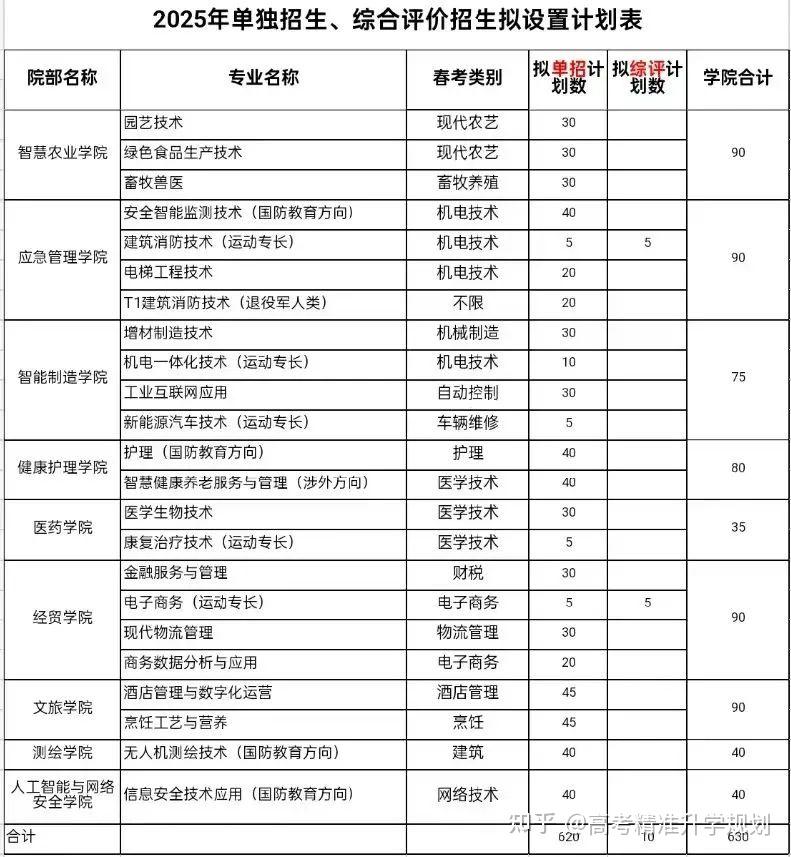 山东公布80余所院校2025年高职(专科)单招、综招计划 - 知乎