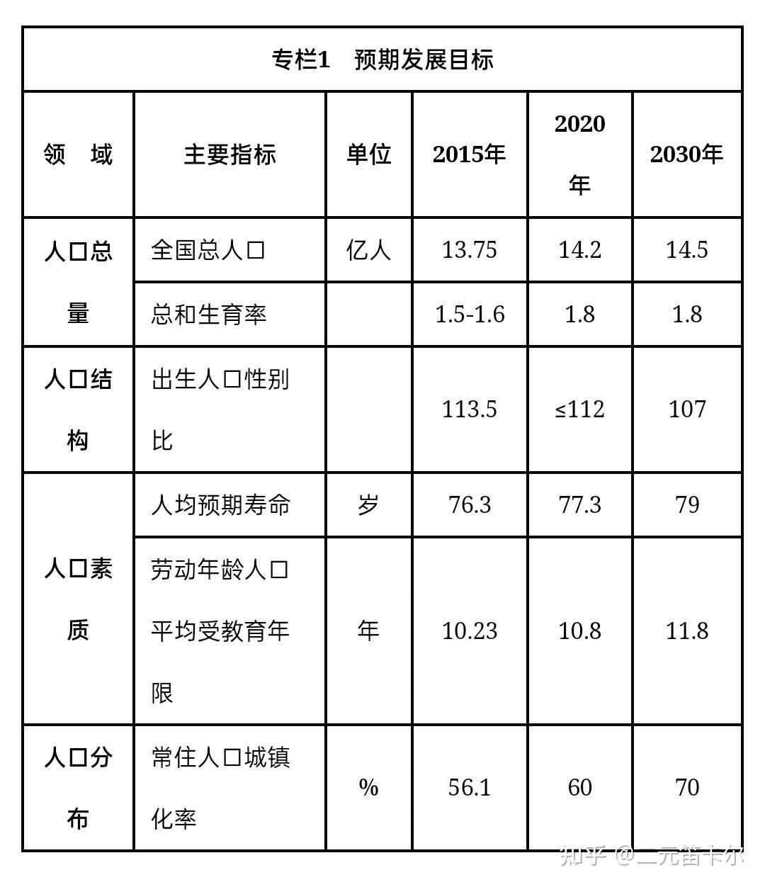 人口发展规划目标：国家与地方层面(第一版) - 知乎