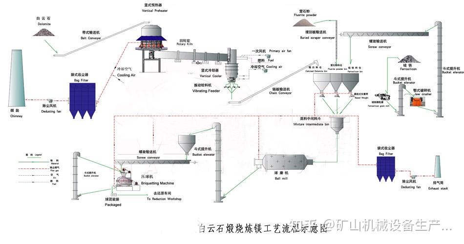 白云石回转窑煅烧工艺 - 知乎