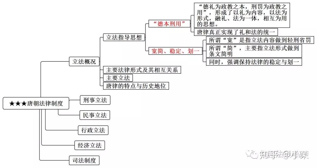 思维导图丨法制史(三)