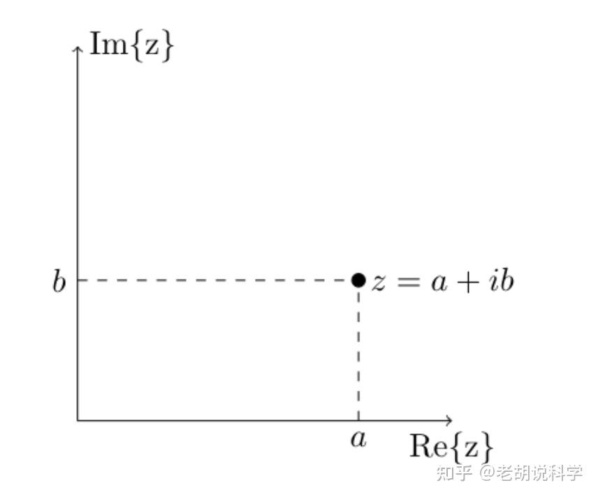 實部在一個軸上,虛部在另一個軸上的座標系統:這種圖被稱為阿根圖,以