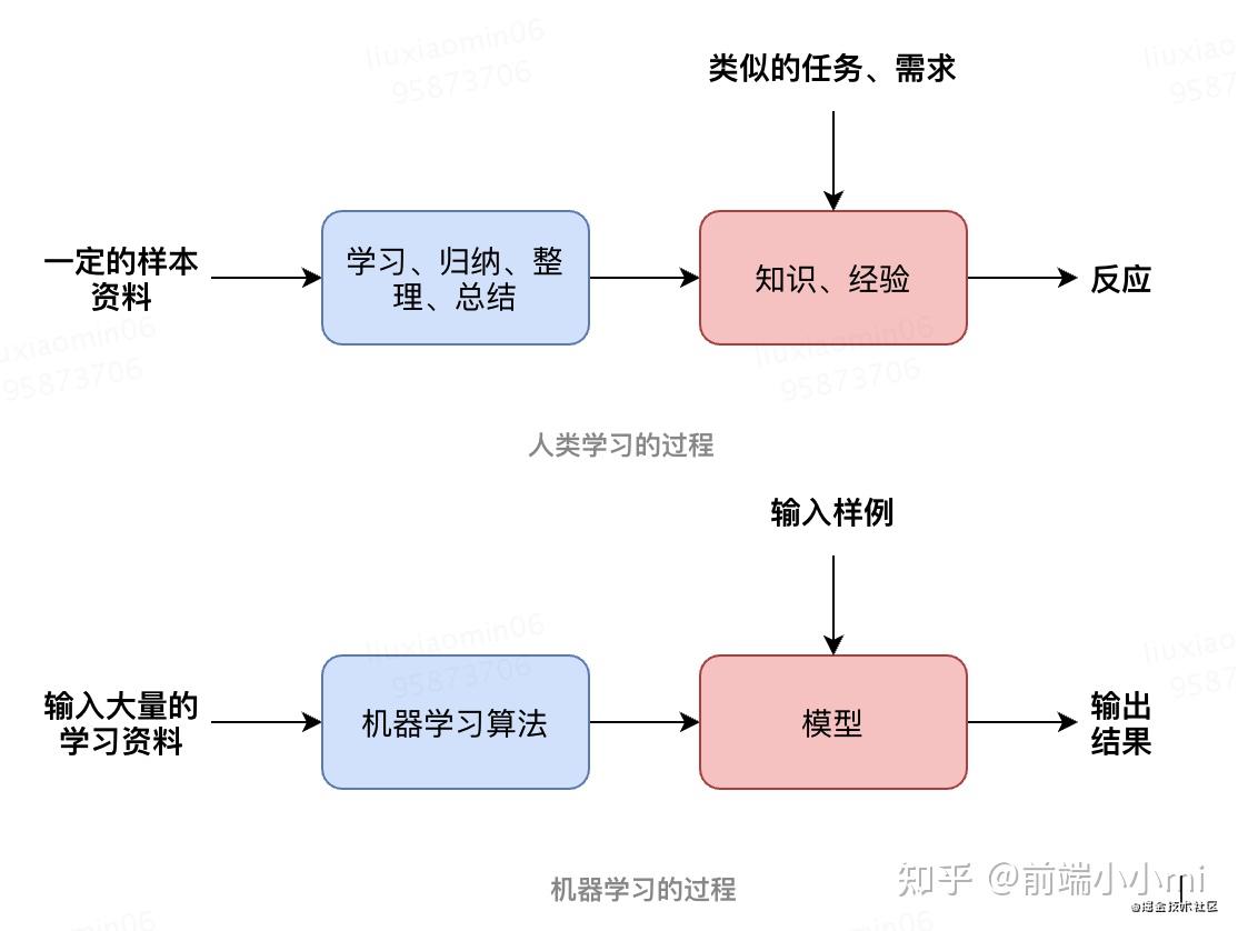 机器学习是计算机科学更广泛领域中人工智能的一个子集.