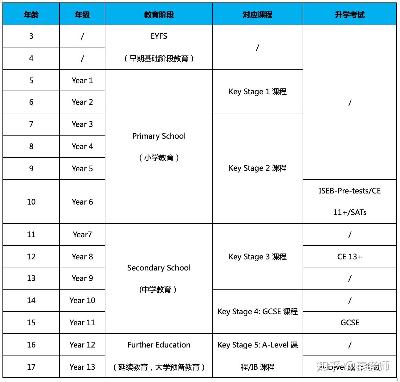低龄留学英国篇02 - 知乎