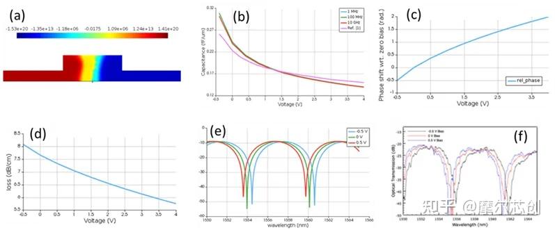Lumerical光子集成电路光电元件设计的图12