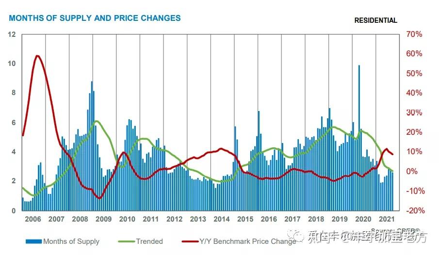 房產不快訊卡爾加里2021年9月房地產市場總結銷售依然強勁