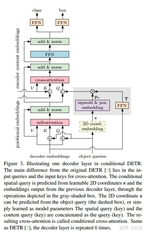 从detr到mask dino（三）：Conditional DETR - 知乎