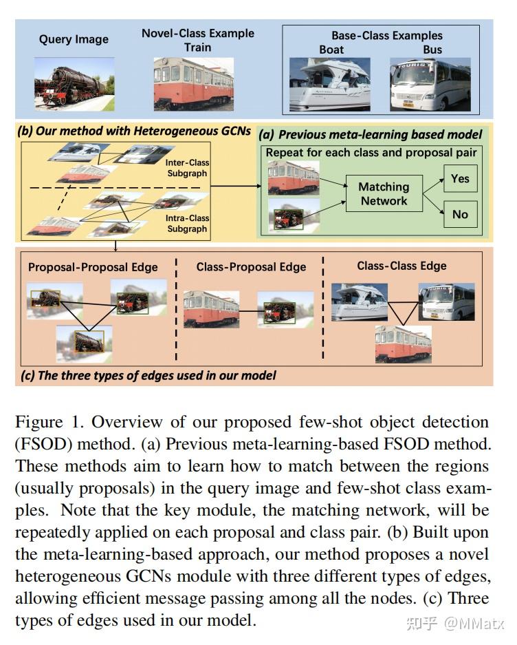 《Query Adaptive Few-Shot Object Detection with Heterogeneous Graph ...