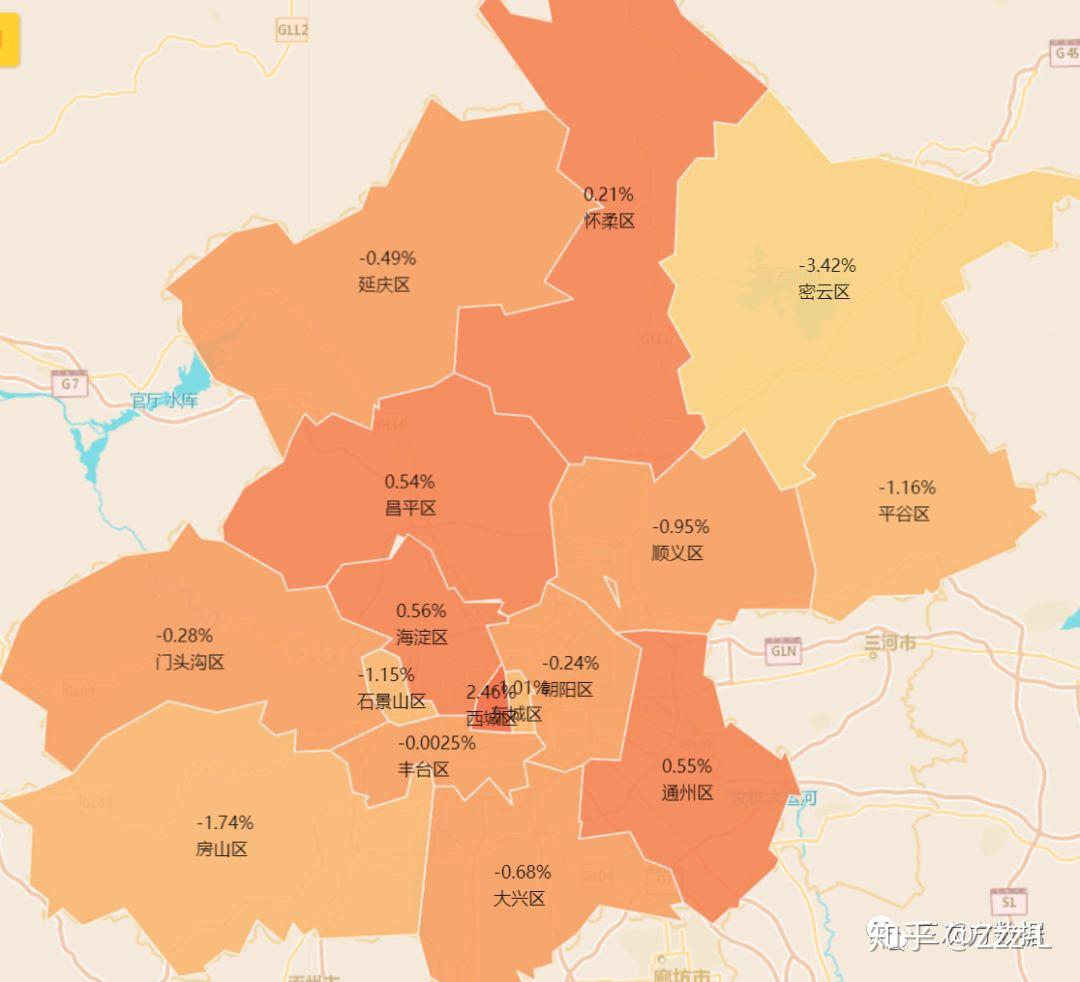 而臨近的東城區房價卻下降了1%,同時近郊區如昌平,海淀,通