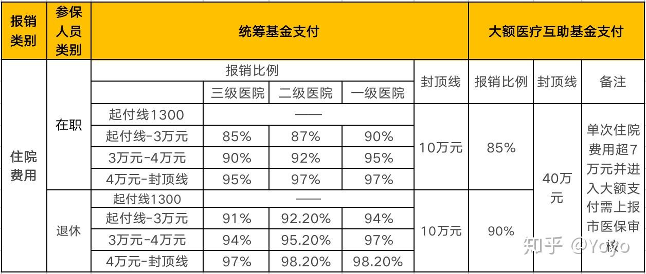 醫保報銷自付一自付二自費傻傻分不清報銷比例計算方法一文搞懂