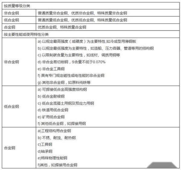 如何划分钢材的质量等级 (如何划分钢材型号)
