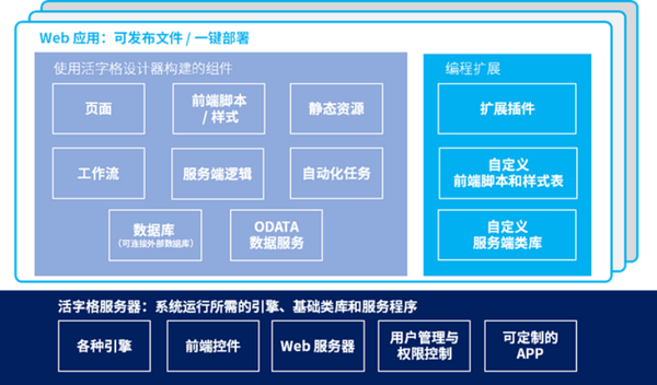 模型驅動還不夠企業級低代碼開發平臺系統架構解密一