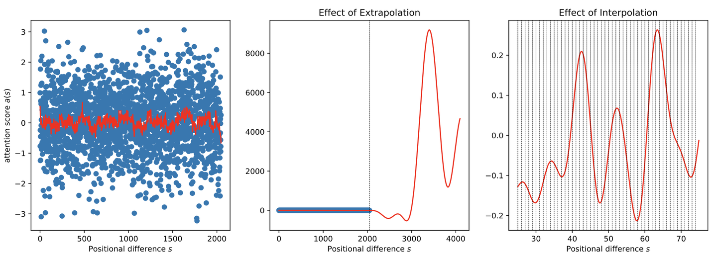 论文EXTENDING CONTEXT WINDOW OF LARGE LANGUAGE MODELS VIA POSITION ...