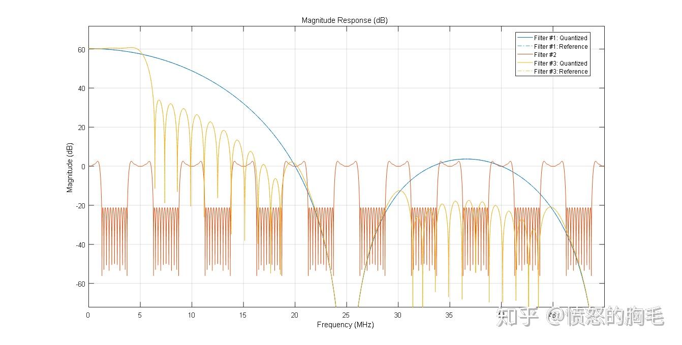 Matlab fvtool幅度显示归一化 - 知乎