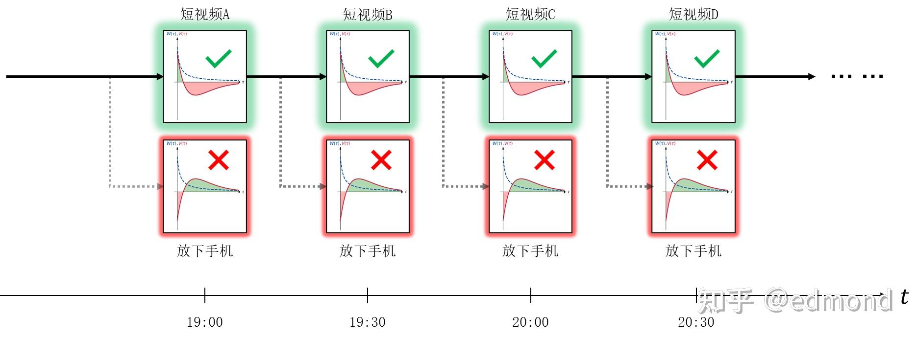 Behavioral decision cycle