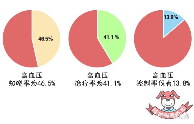 高血压认知2 高血压认知2