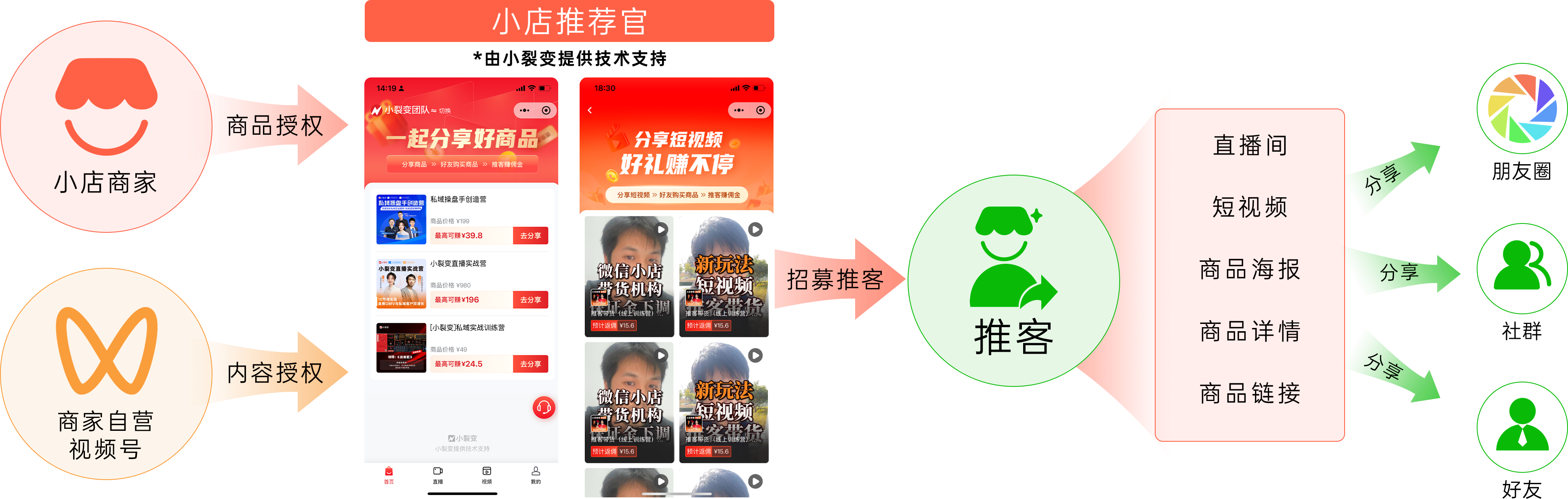微信小店推客分销怎么做？商家如何开展推客带货？ - 知乎