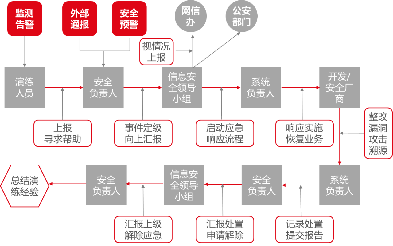 应急演练开展:定预案,建场景,行流程69
