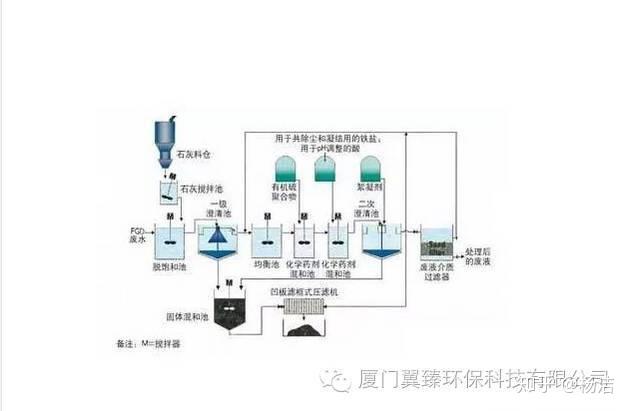 汙水處理工藝流程圖24,mbr工藝處理製藥廢水23,生活汙水處理-cass工藝