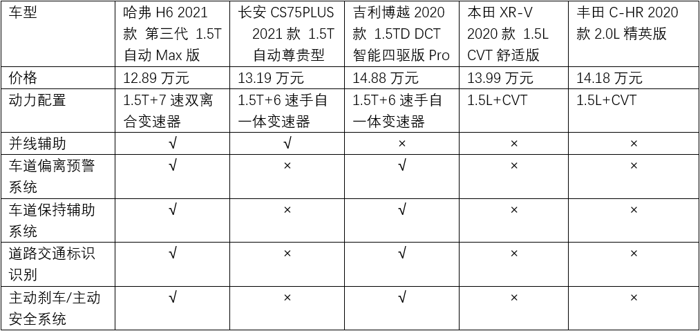 十万元出头的智慧车型第三代哈弗h6为什么卖得这么好