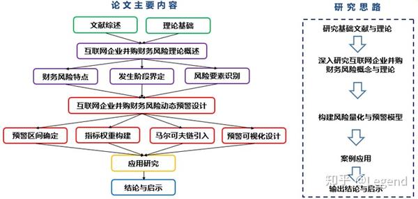互联网企业并购财务风险预警模型初步研究 原创 知乎