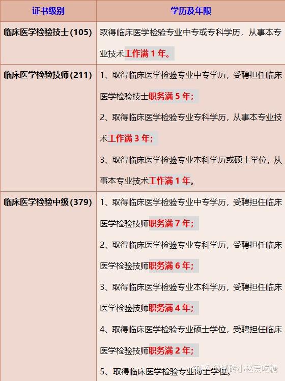 超详细临床医学检验技术考证流程码住