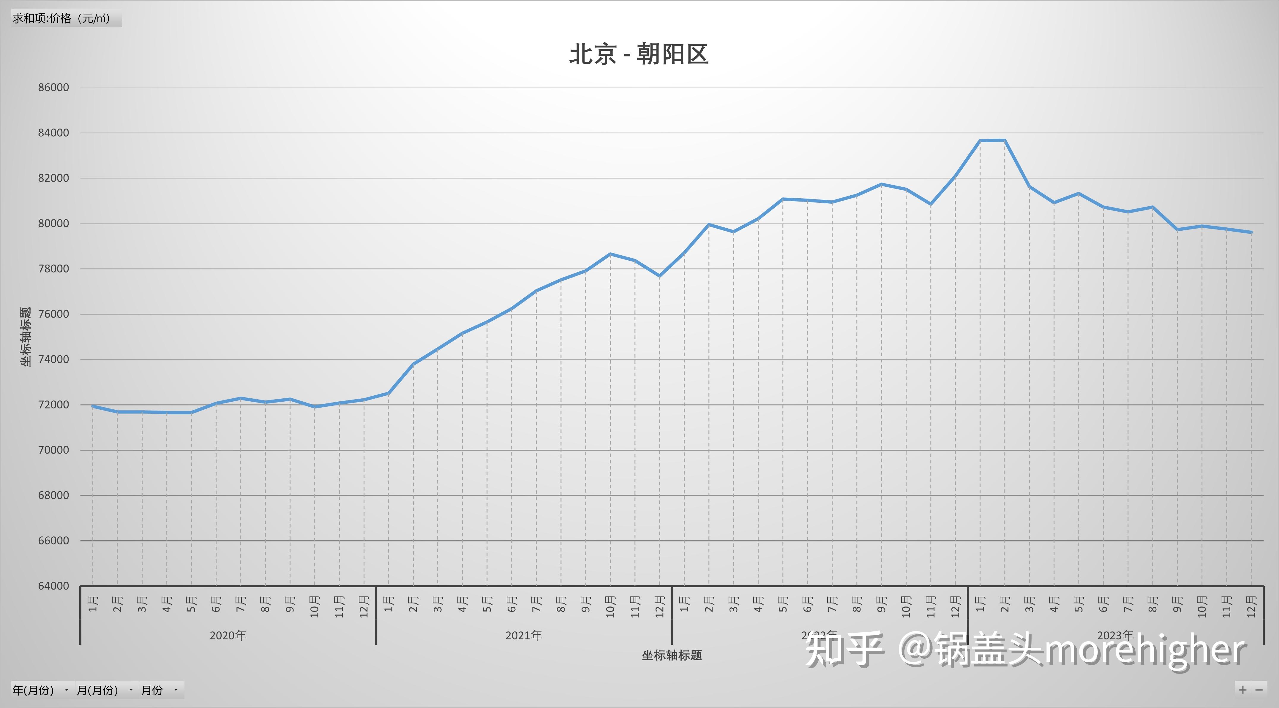 北京各区房价走势