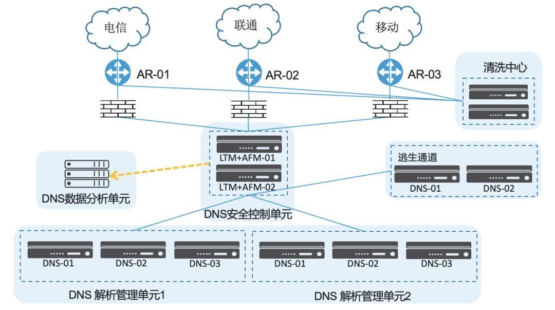 F5方案聚焦｜智能 DNS 安全实践指南 - 知乎