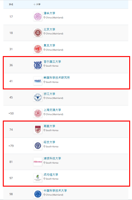 第41位的kaist,第74位的高麗大學,第79位的延世大學,還有第81位的浦項