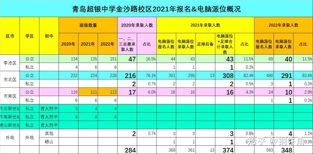 青島超銀中學金沙路校區2022級生源在各區的分佈