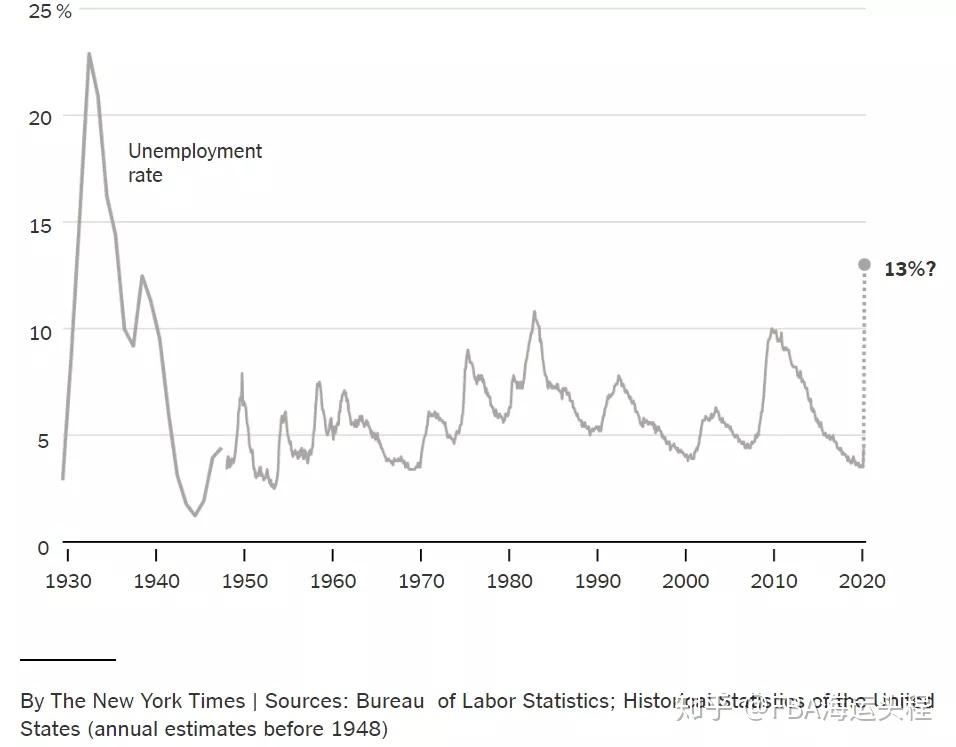 2,疫情期間,預計美國的失業率為13%,為1929年美國經濟大蕭條(23%失業