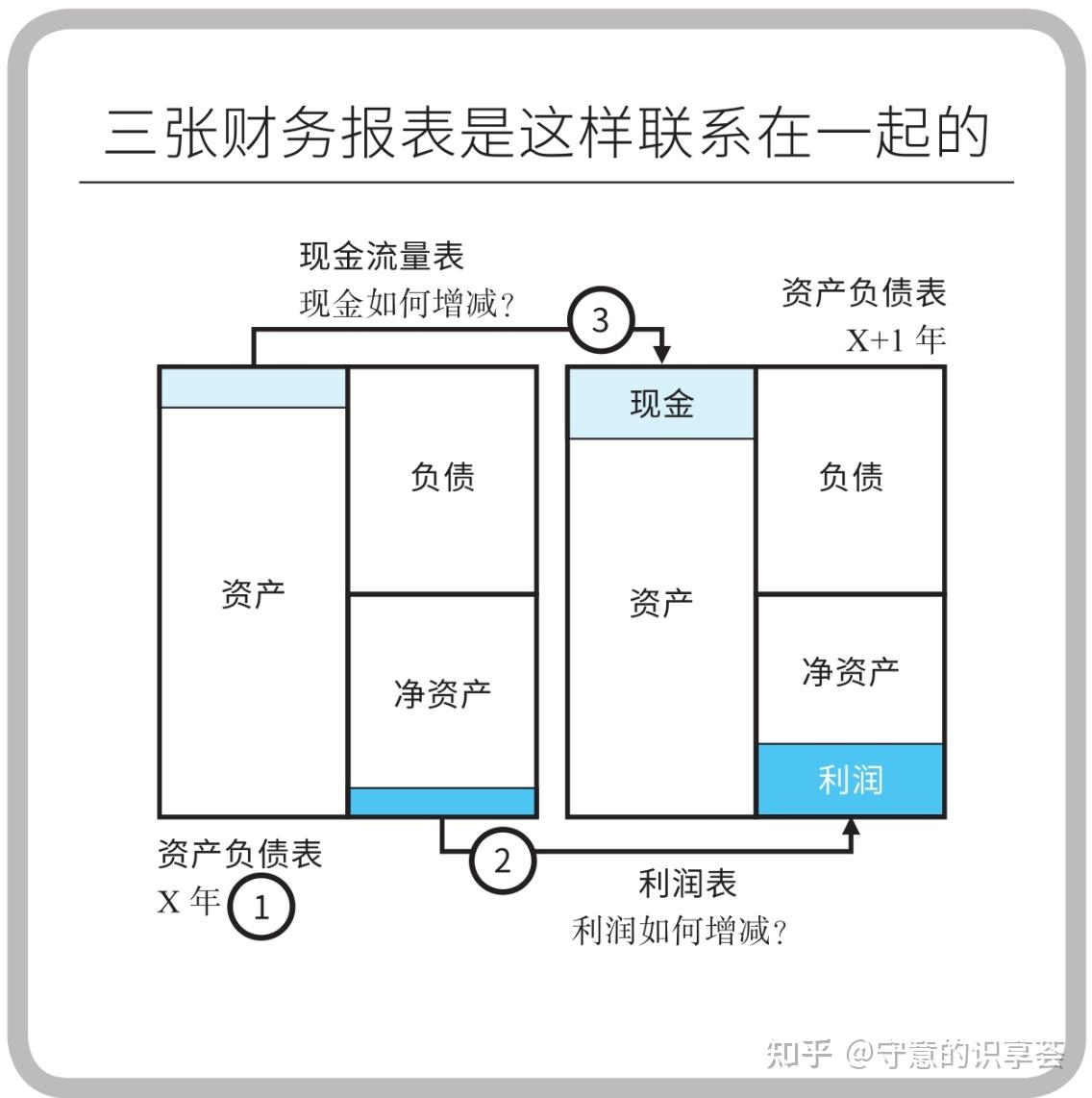 四,现金流量表