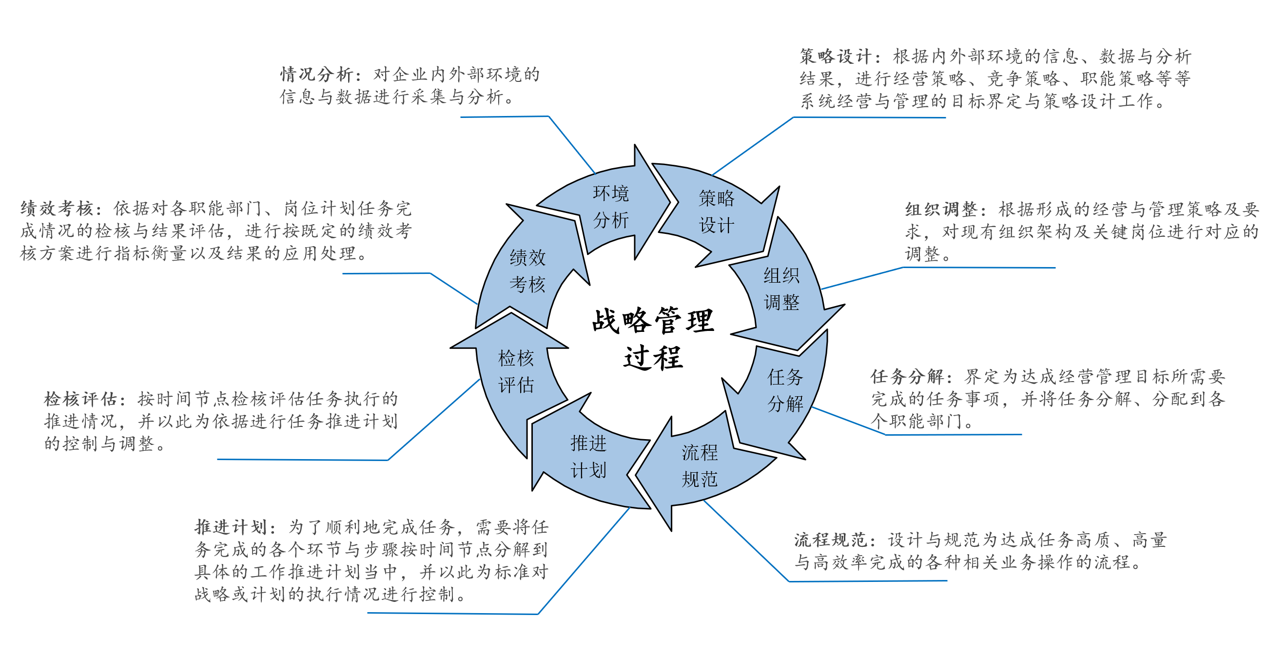 战略管理的过程
