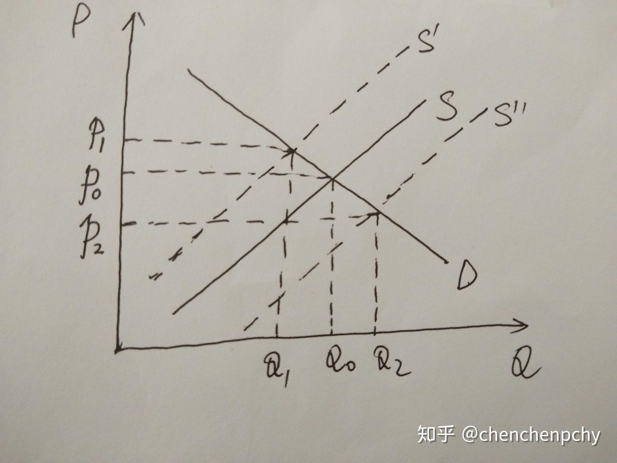 什么是供给需求曲线 v2-d384fd1dad72f5d601c234365e1f3dd9_r.jpg