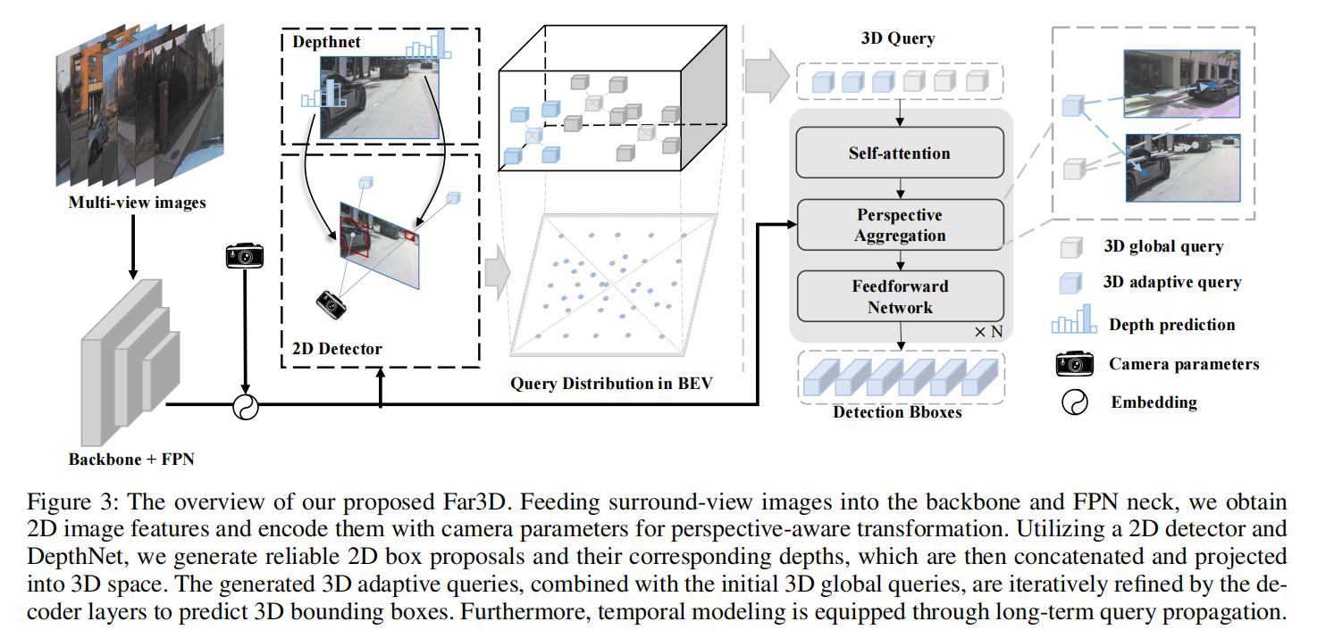 【论文阅读笔记】Far3D: Expanding the Horizon for Surround-view 3D Object ...