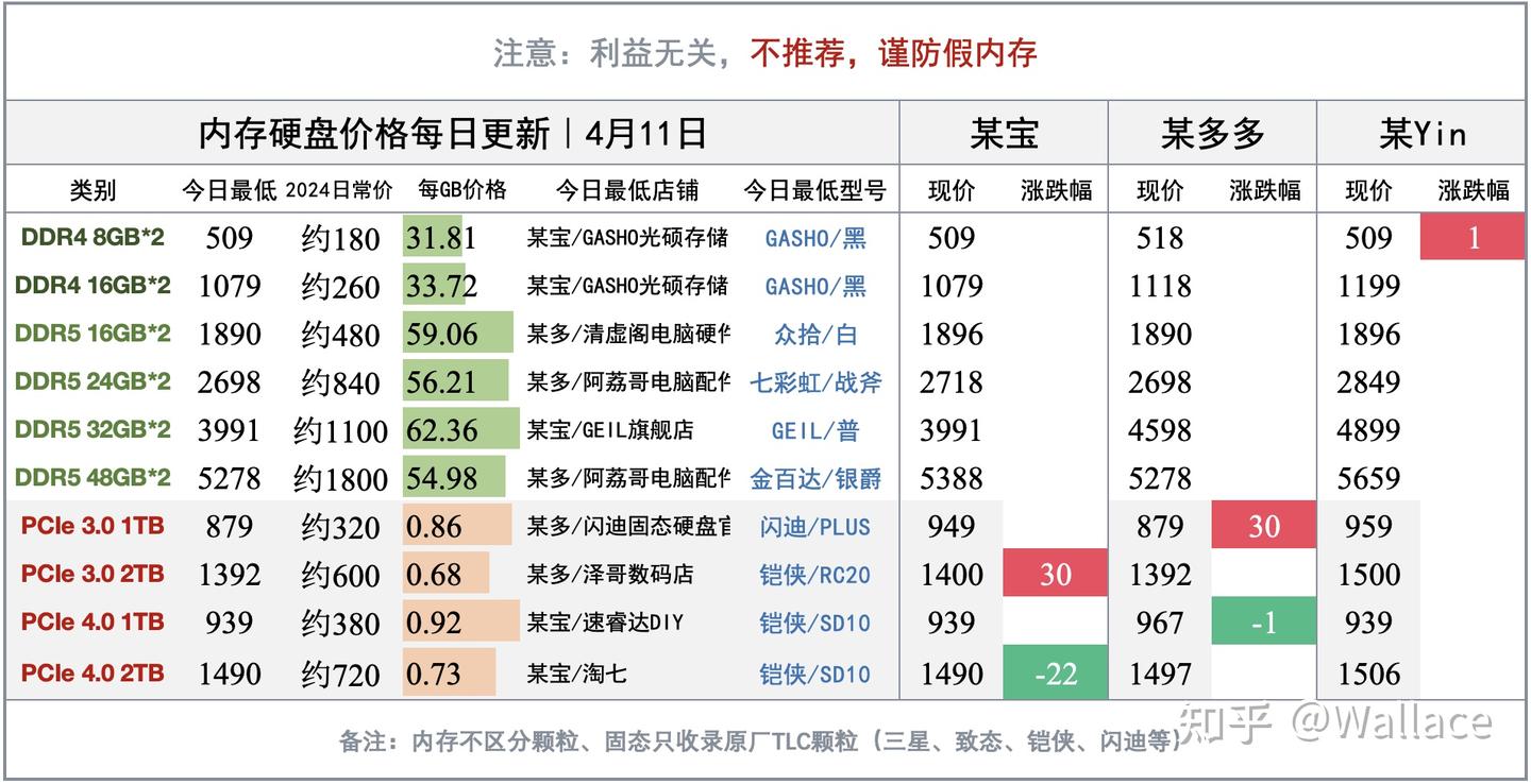 内存条渠道价下跌：DDR4跌25% DDR5跌27%｜显卡日报4月11日