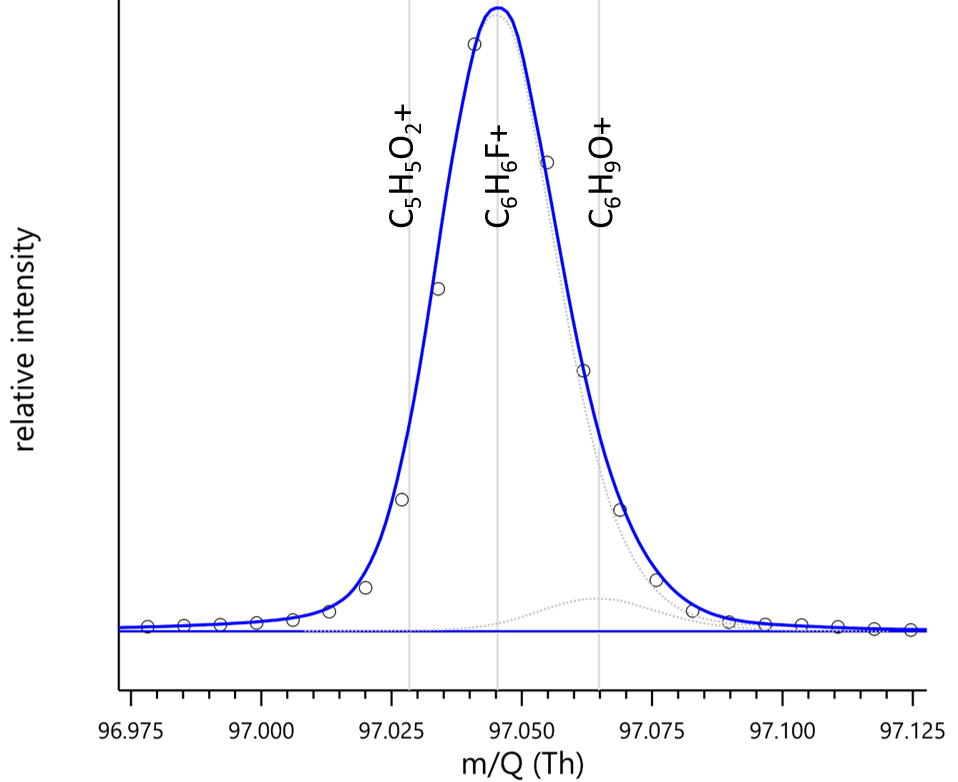 为什么飞行时间质谱(tofms)是相对于四级杆质谱(qms)更理想的检测器?