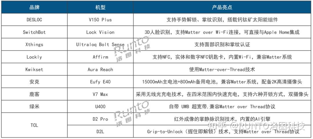 CES 2026 | 智能门锁展商和产品一览;热点聚焦无感解锁、Matter协议、供电方案等
