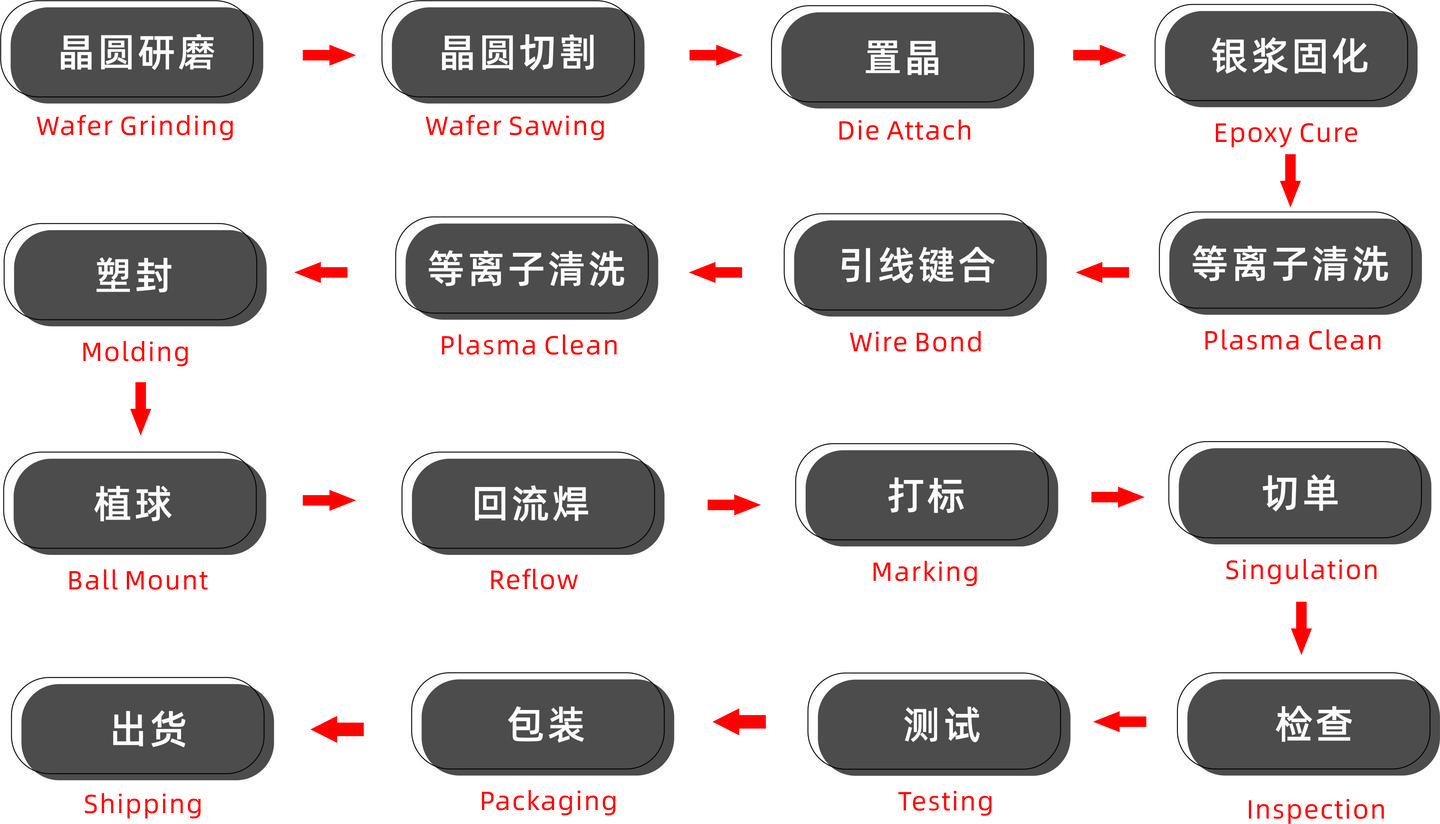 浅谈SiP系列-工艺技术篇 - 知乎