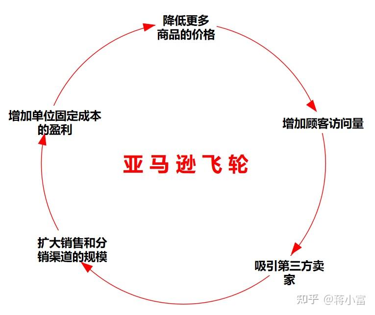 一,亚马逊飞轮带来的启发