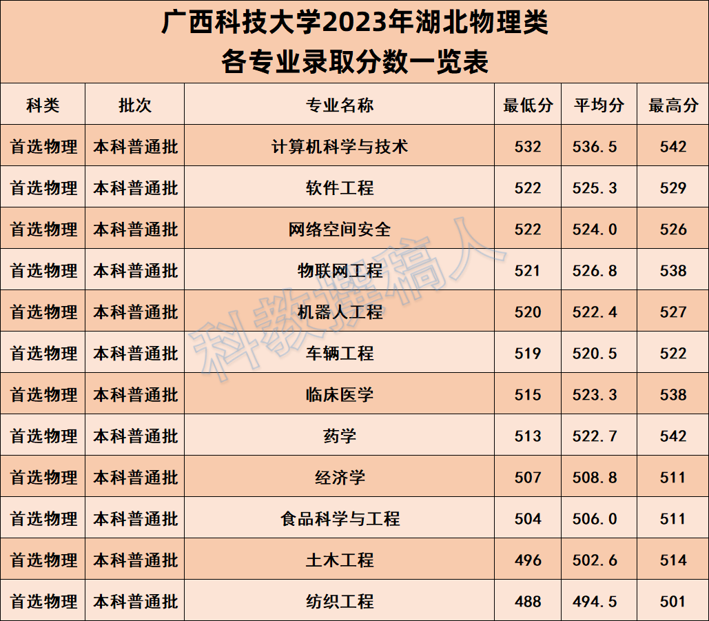 2023年湖北技能高考本科批平行志願投檔線高